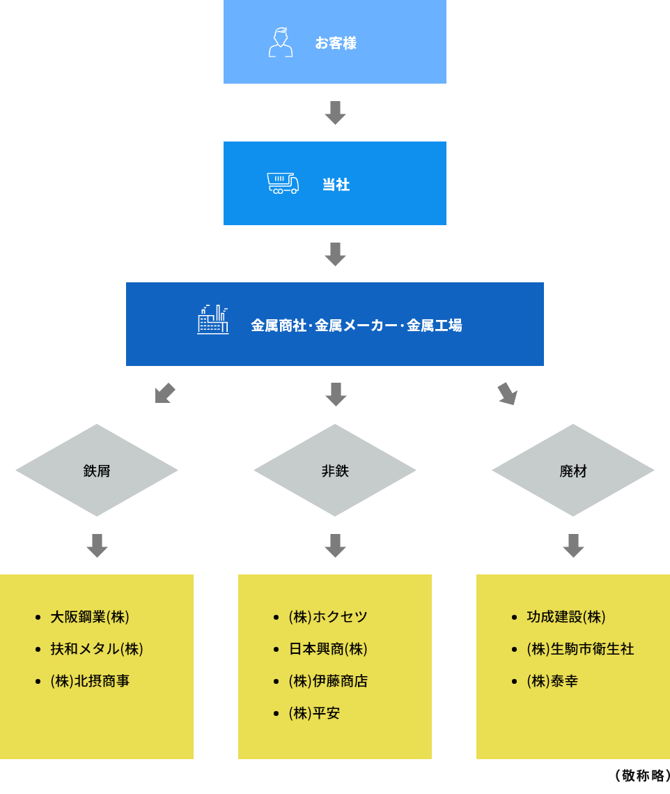 スクラップ仕入後の流れ
