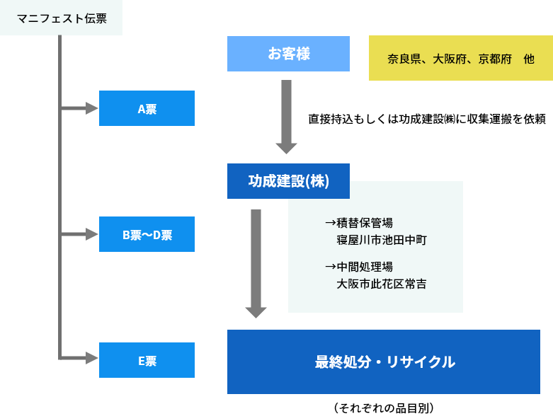 産業廃棄物(特別管理産業廃産物はのぞく)受入後の流れ